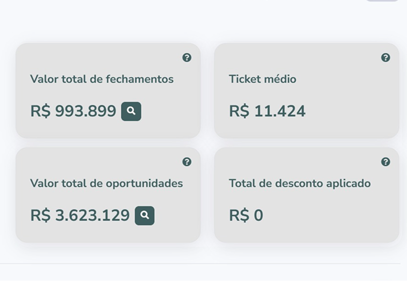 Painel de resultados da Cia do Dente — valor total de fechamentos e ticket médio