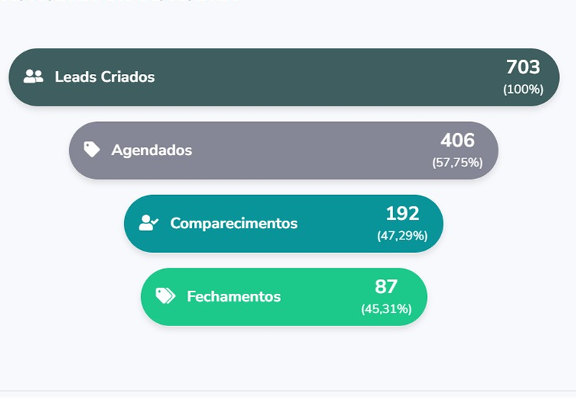 Painel de resultados da Cia do Dente — valor total de oportunidades e desconto aplicado