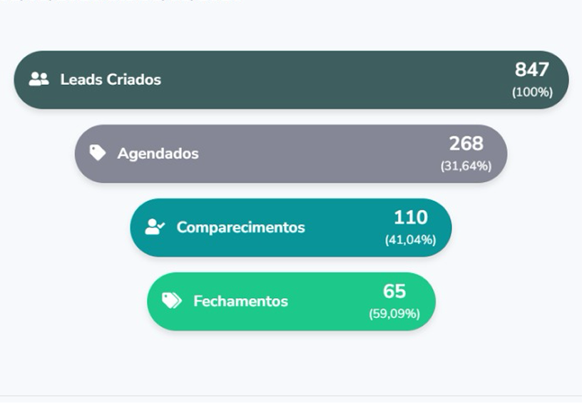 Painel de resultados da Cia do Dente — valor total de oportunidades e desconto aplicado